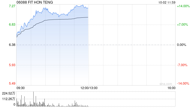 港股苹果概念股延续强势，鸿腾精密涨近12%