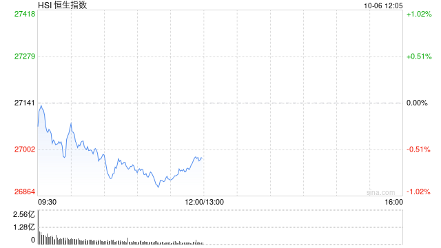 快讯：恒指低开0.5% 科指跌1.12% 科网股走弱 黄金股普涨